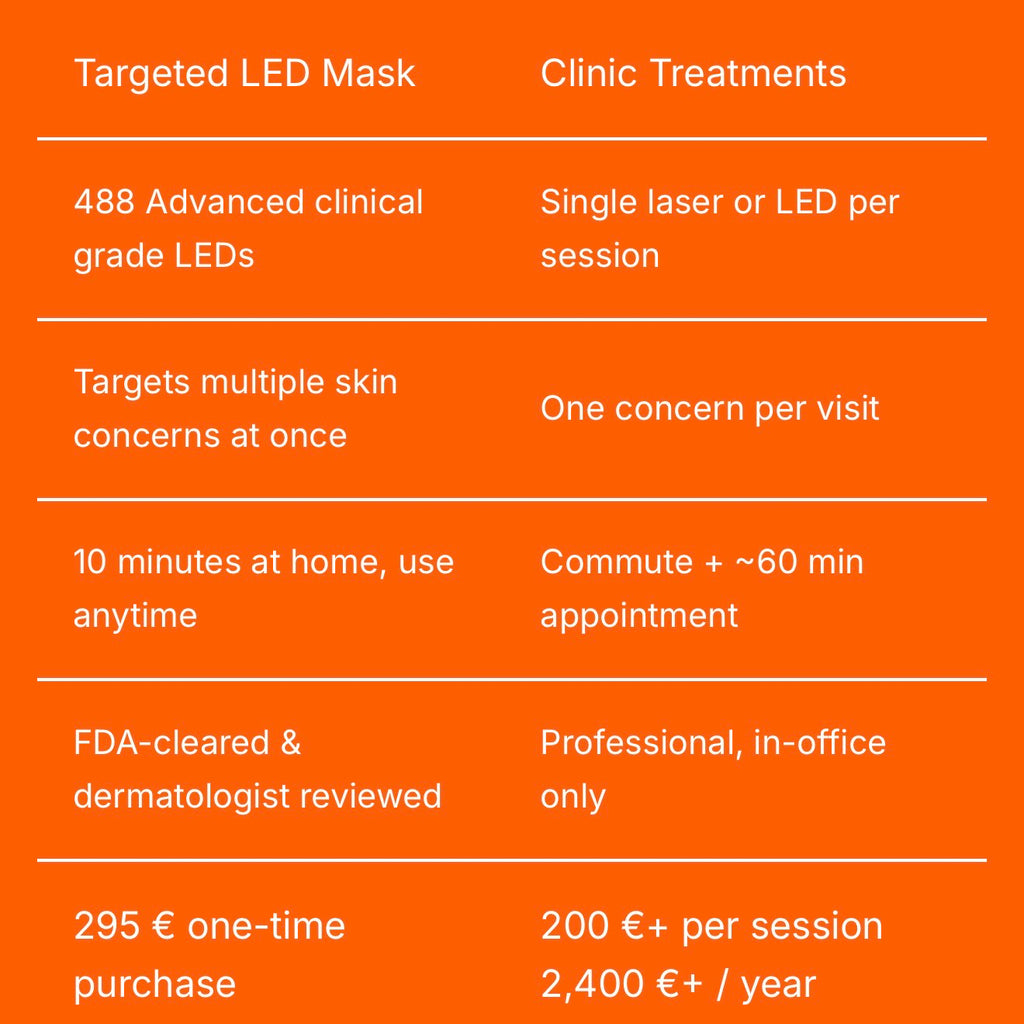 Targeted LED Facial Mask